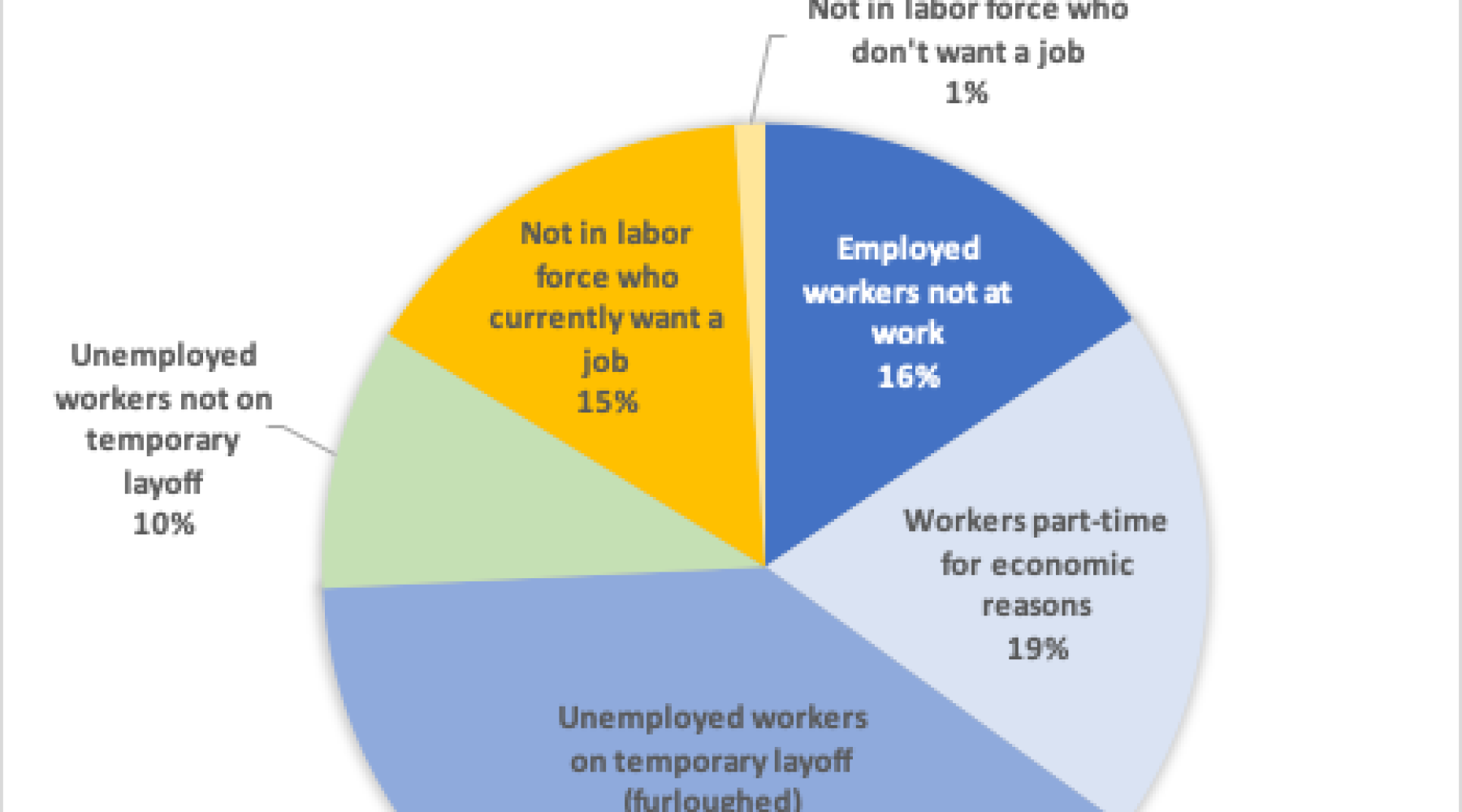 Job Market Conditions Remain Dire The ILR School